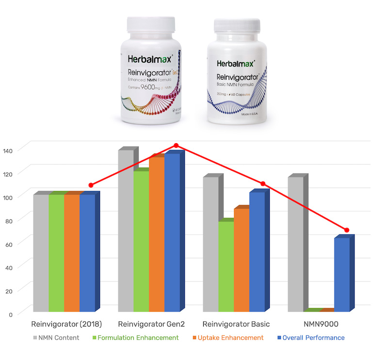 Reinvigorator Enhance and Basic NMN Supplement Formula